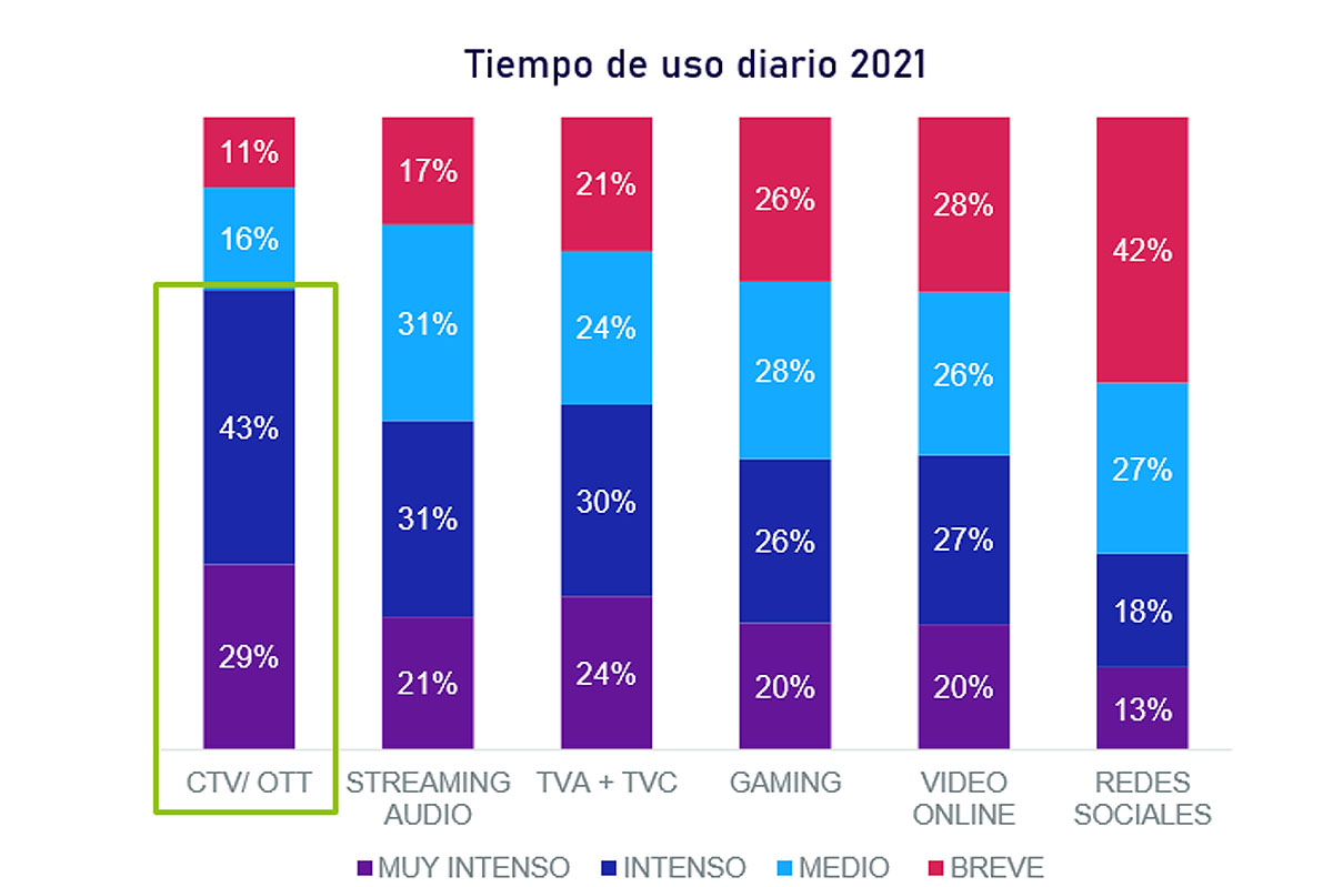 Este año, la Argentina tendría un 23% de usuarios suscriptos a video on demand