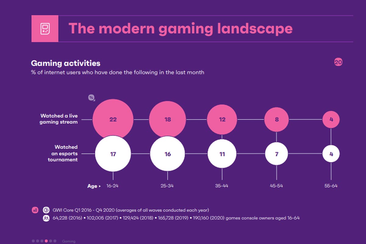 El 22% de los usuarios de internet ha visto una transmisión de juegos en vivo o un torneo de deportes electrónicos