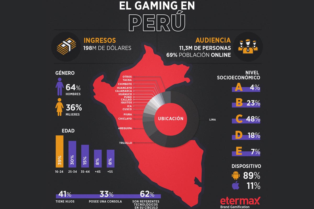 El 58% de la población en Perú es gamer