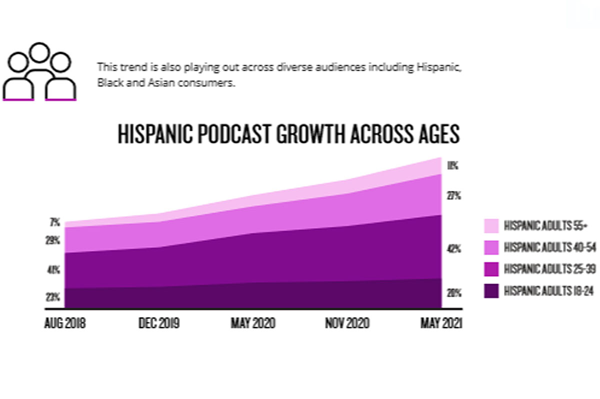  Los podcasts están atrayendo grandes inversiones publicitarias