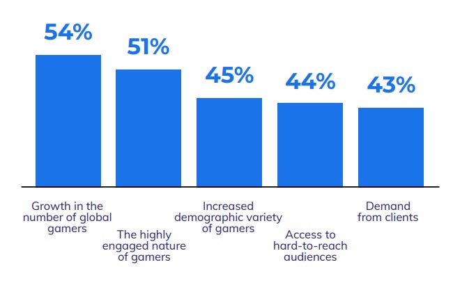El 81% de los compradores de medios planea aumentar la inversión publicitaria en juegos en el próximo año