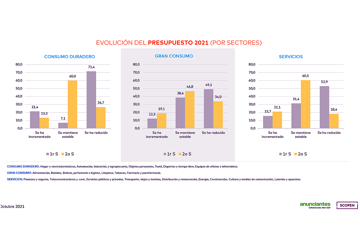 Más de un 70% de los anunciantes españoles declara incremento o estabilidad de su presupuesto