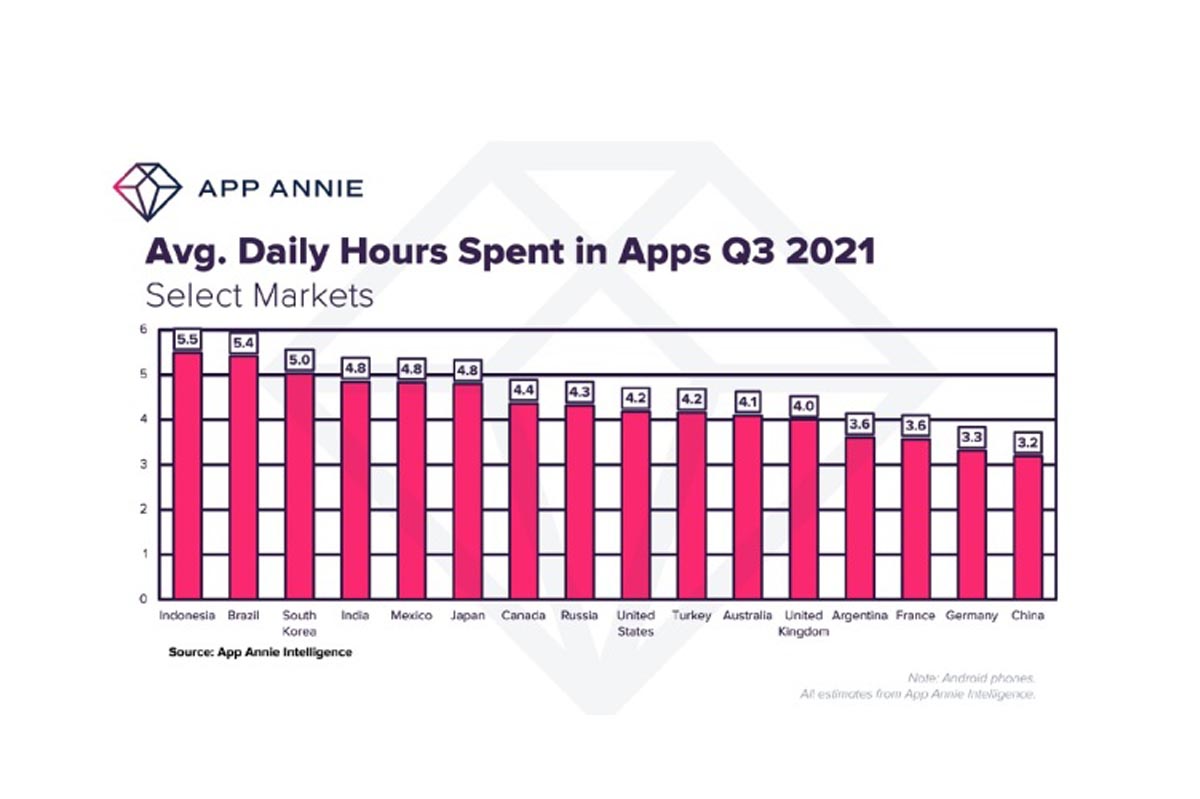 Usuarios de Brasil y México pasan, en promedio, cinco horas al día en aplicaciones