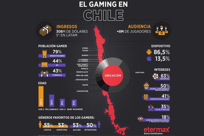 Datos para entender el perfil del gamer chileno
