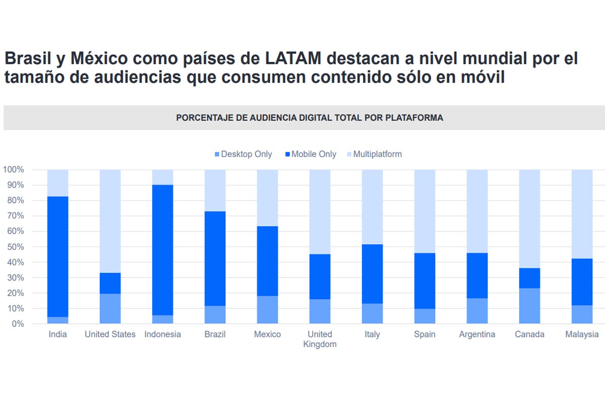 Brasil y México se destacan en la región por el tamaño de audiencias que consumen contenido sólo en mobile