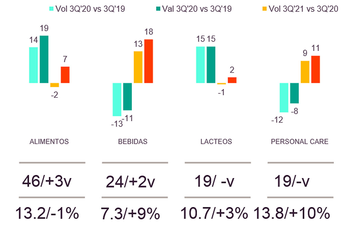  En Perú creció el volumen de compra de la canasta de bebidas