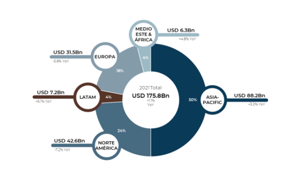 Latinoamérica alcanzó los 290 millones de usuarios de gaming en 2021