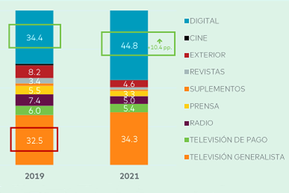  España: la inversión en digital llegó al 45%