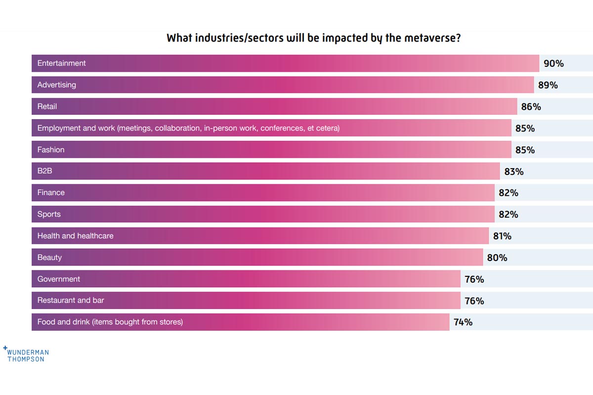 Wunderman Thompson investigó cómo impacta el metaverso en las industrias