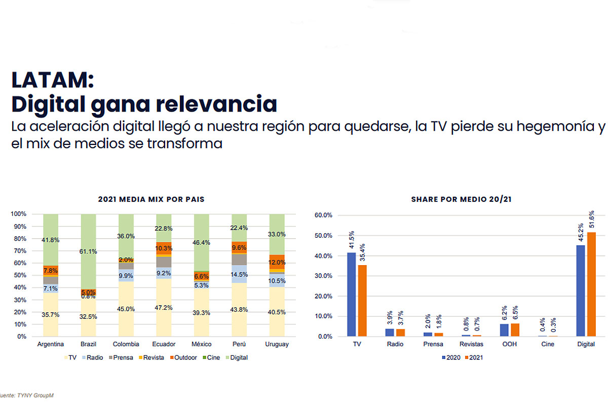 Según GroupM, la publicidad digital alcanza el 64,4% de la publicidad total