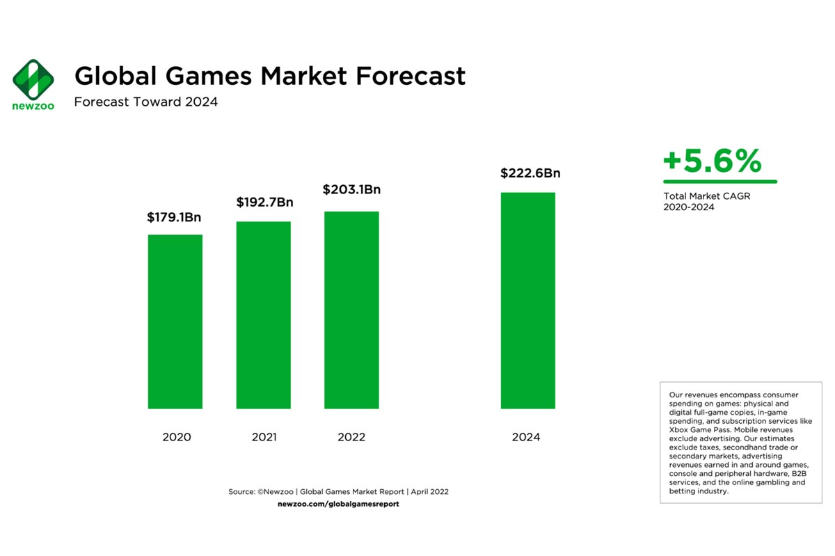 Este año los ingresos en el gaming alcanzarán los 200 mil millones de dólares