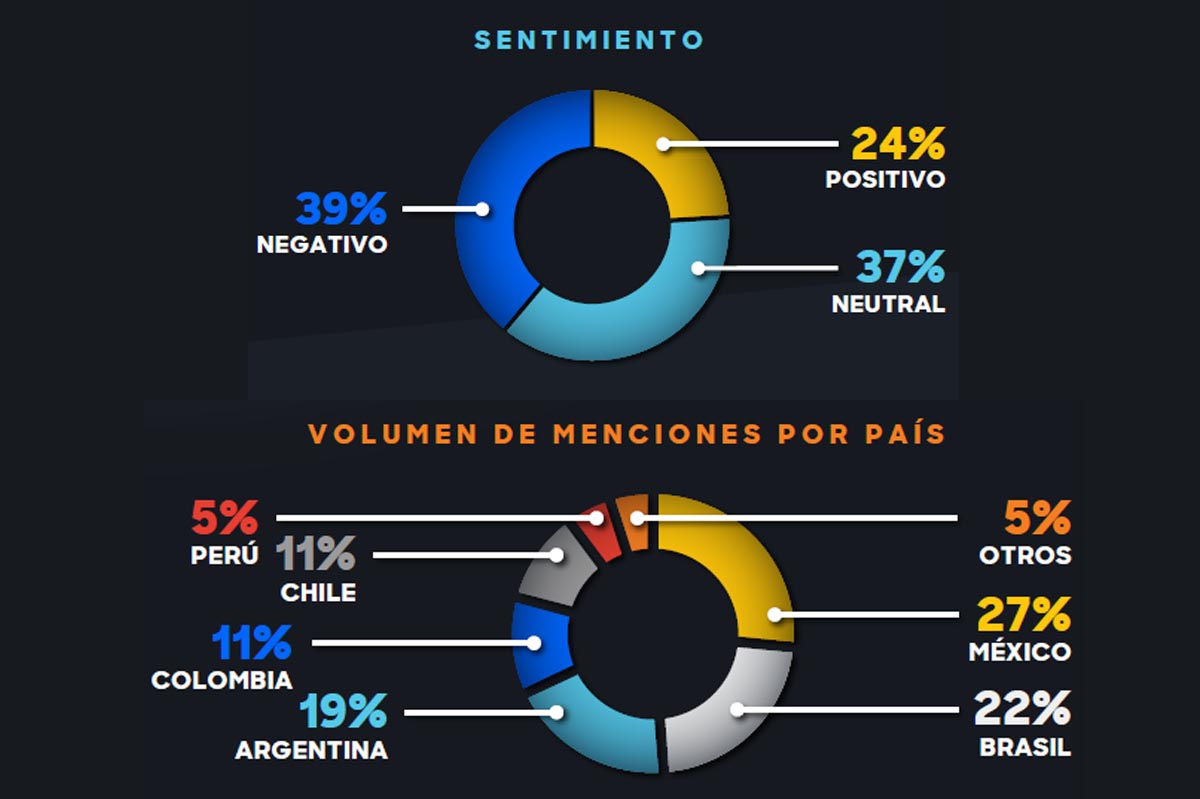 El metaverso reúne percepciones no favorables por parte de los usuarios de la región