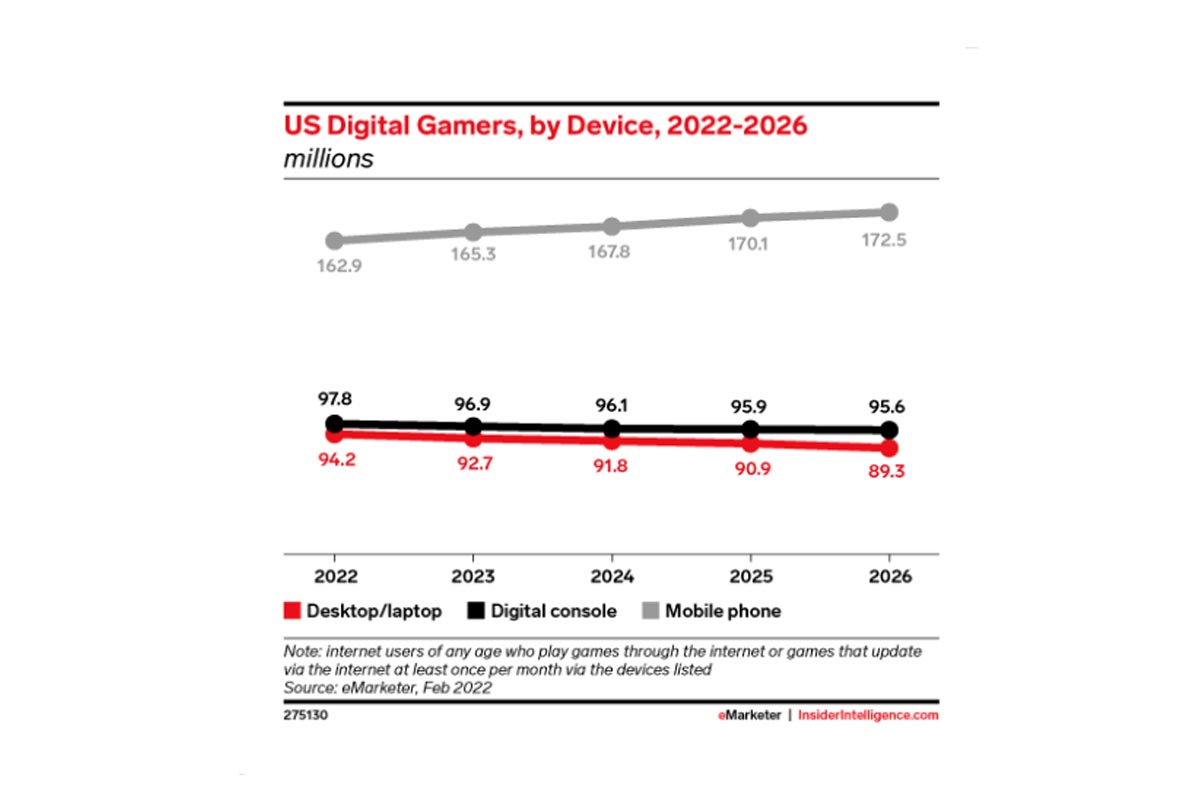 En 2022, se estima que un 54,2% de la población de los Estados Unidos será de jugadores digitales