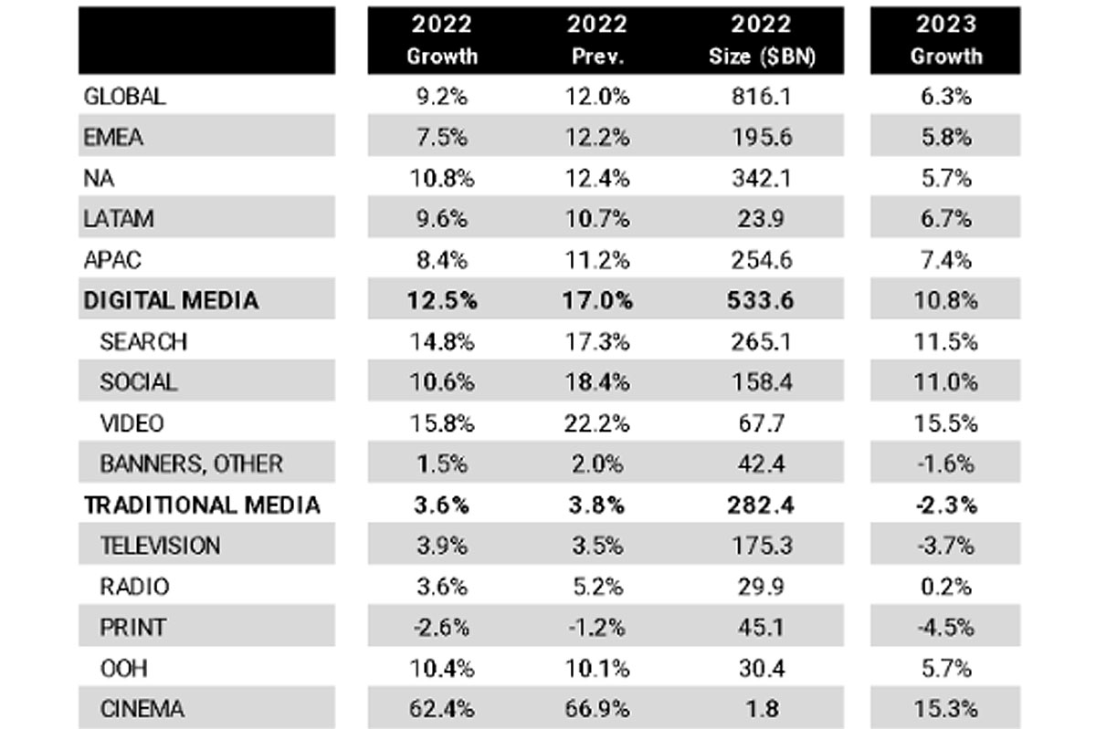 Se espera un crecimiento de la inversión publicitaria en Latinoamérica de 10% 