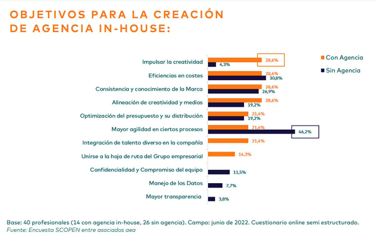 ¿Por qué crecen las agencias in-house?