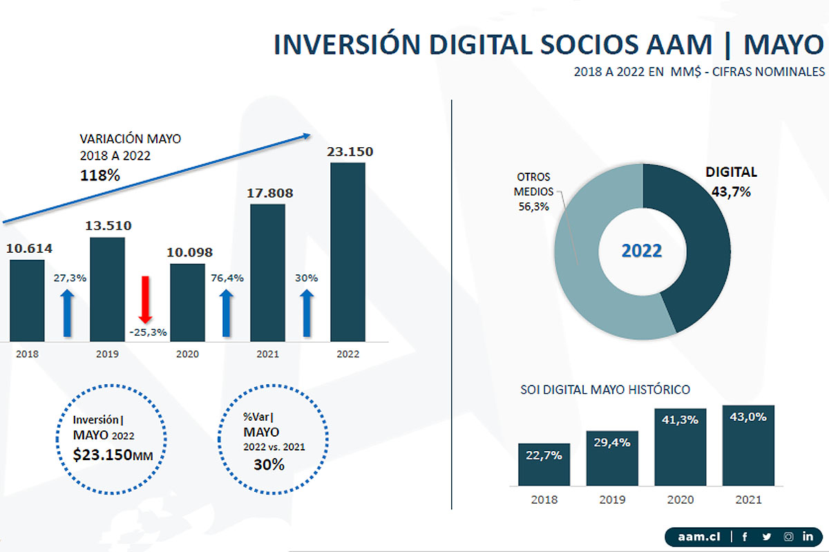 La inversión publicitaria en medios en Chile aumentó 27%