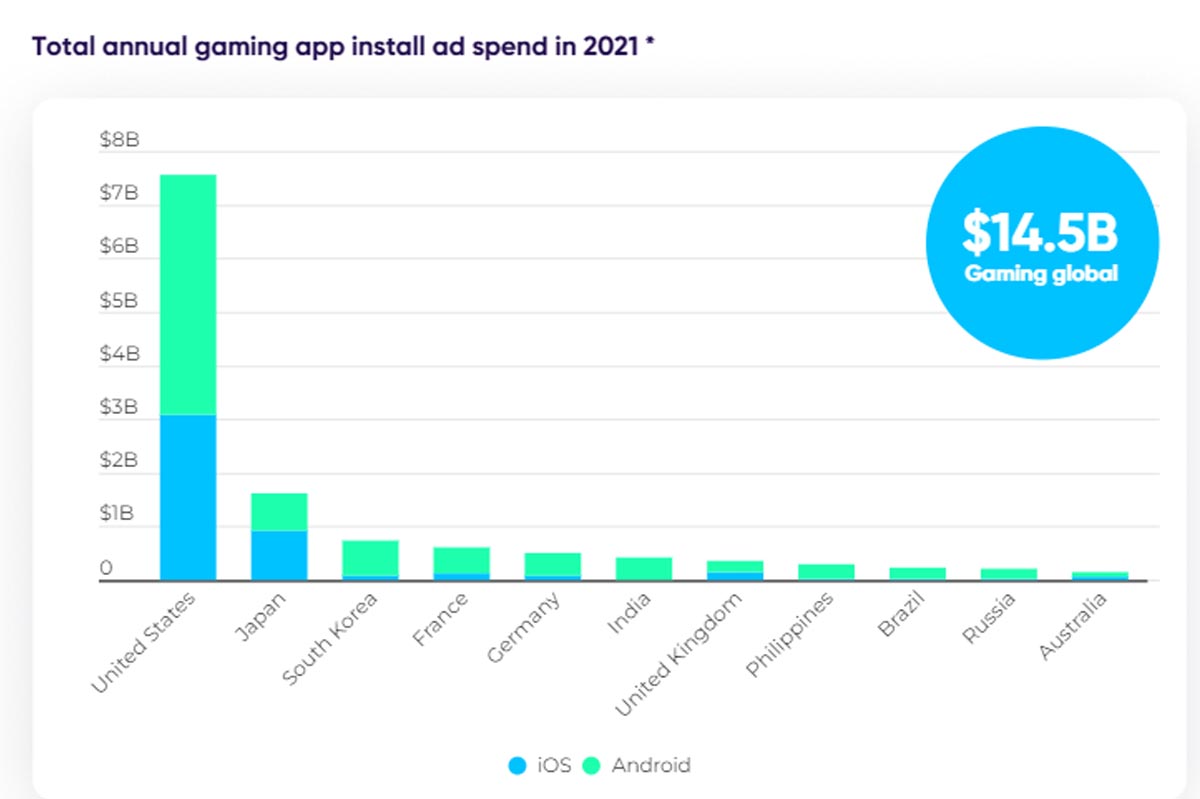 Durante 2021 se instalaron 29 mil millones de aplicaciones de juegos