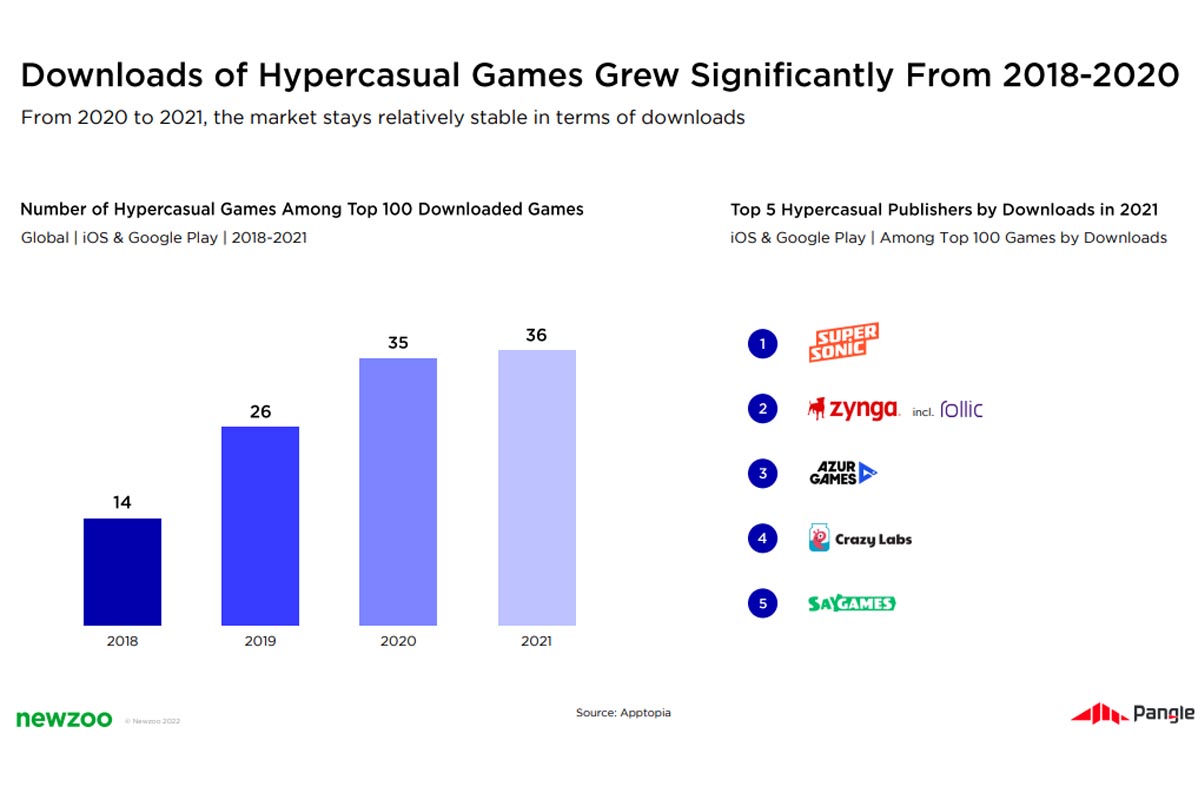 Los juegos hipercasuales fueron los más descargados de 2021