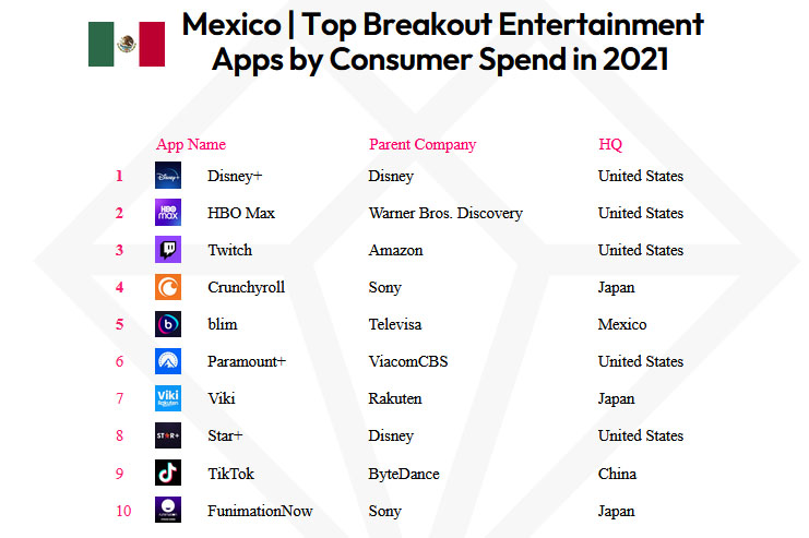 Los mexicanos gastaron 77% más en apps de entretenimiento en 2021 que en 2020