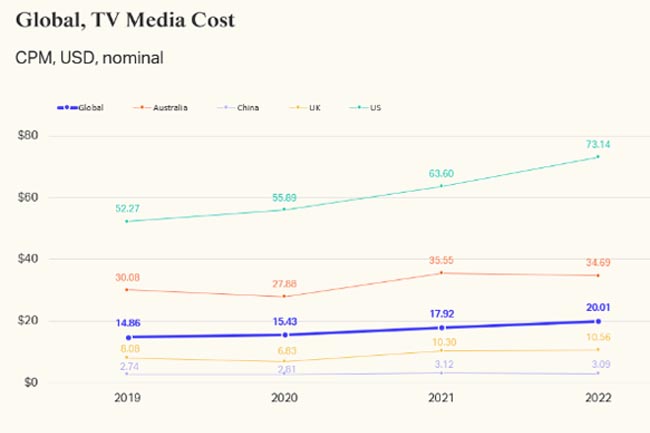 Los costos globales de la televisión aumentan un 31,2% después de la pandemia
