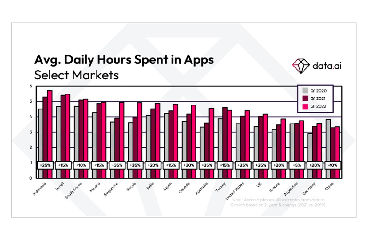 El tiempo diario en dispositivos móviles supera las cinco horas en el primer trimestre de 2022