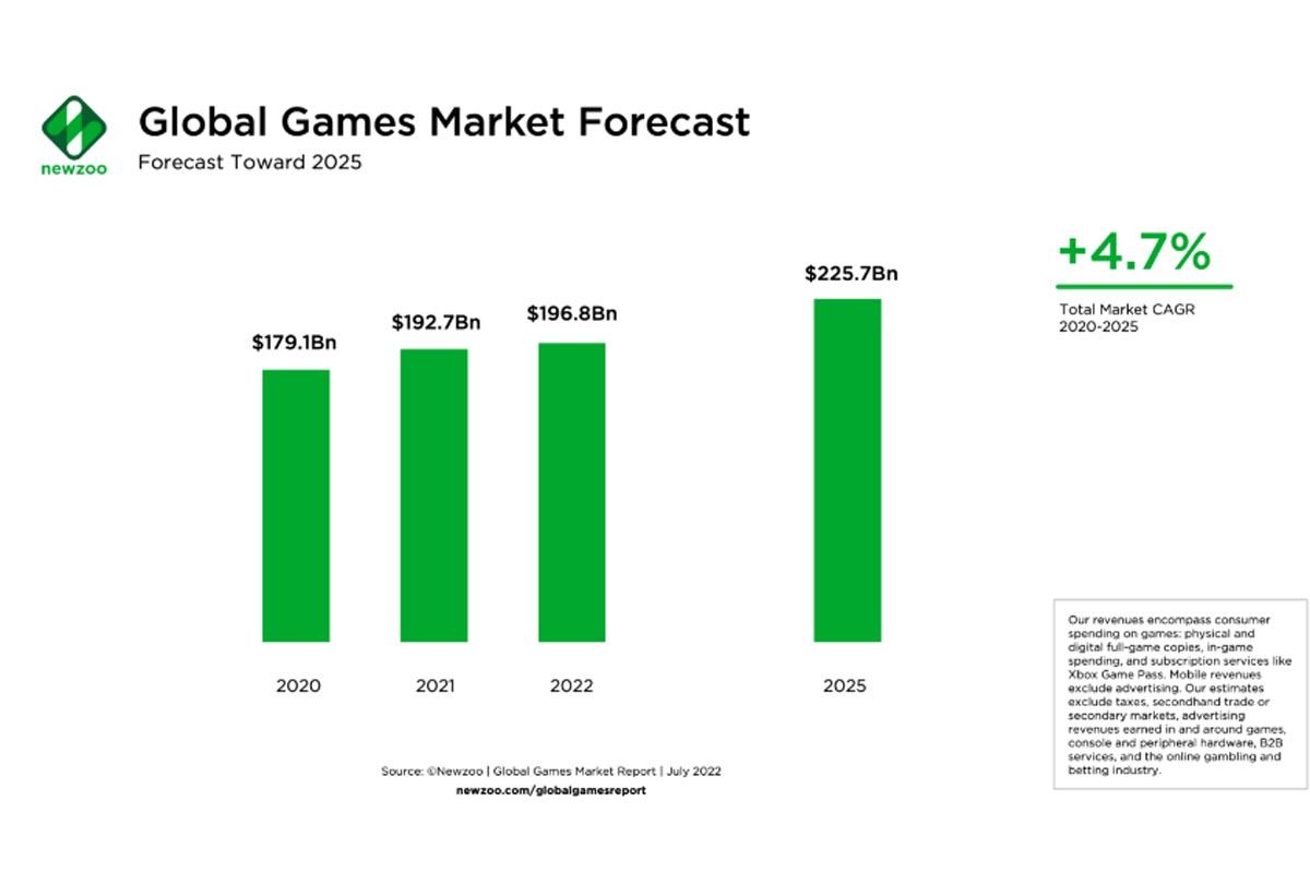 El gaming mostrará un crecimiento del 2,1%