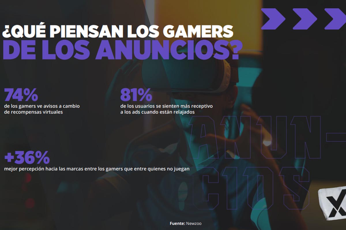 La percepción de las marcas es un 36% mejor entre los gamers que entre quienes no juegan