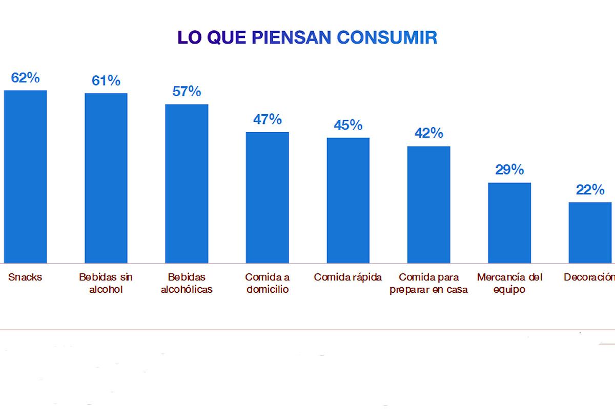 Seis de cada diez latinoamericanos consumirán snacks viendo el Mundial