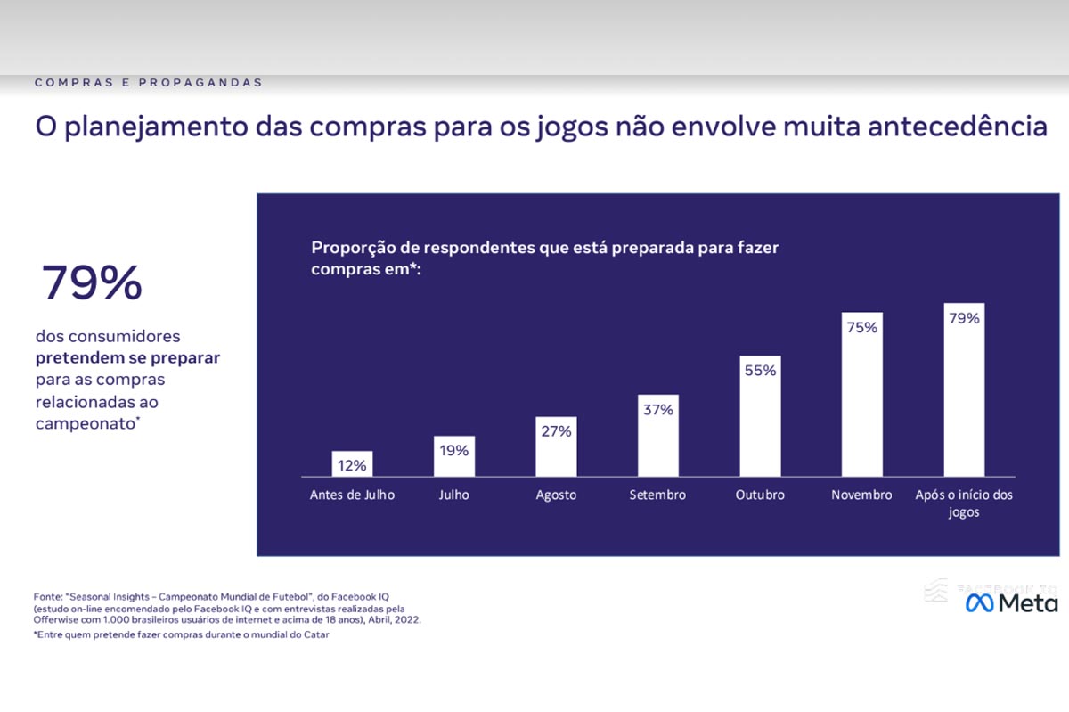 El 79% de los brasileños se prepara para realizar compras durante el Mundial de Qatar