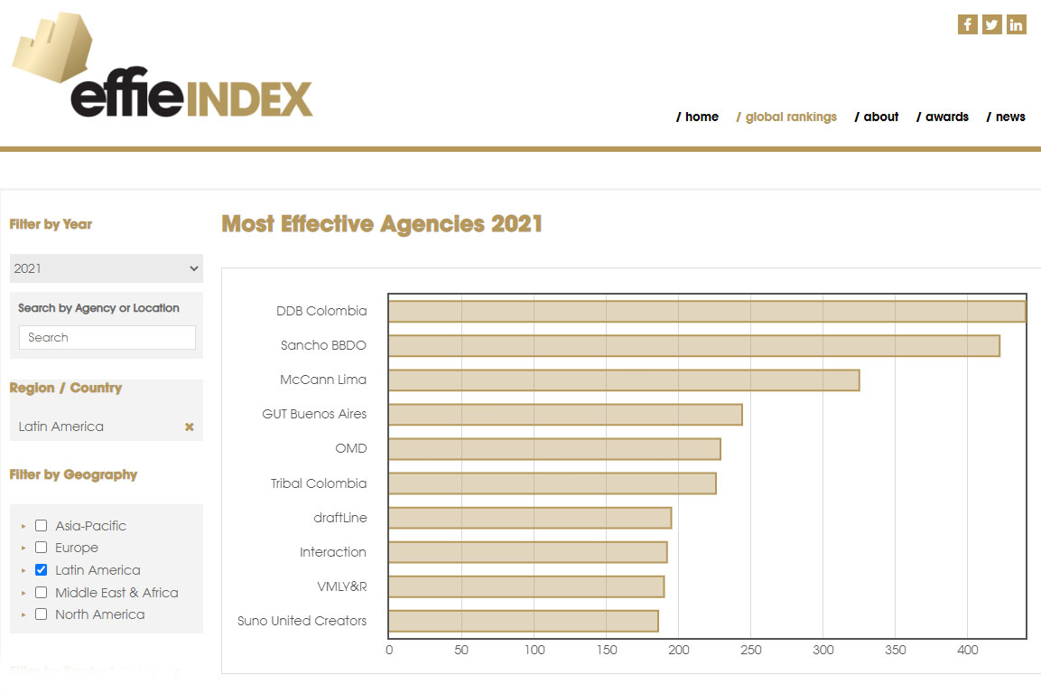 Effie Index en Latam: el Top 100 de agencias, indies, anunciantes y marcas