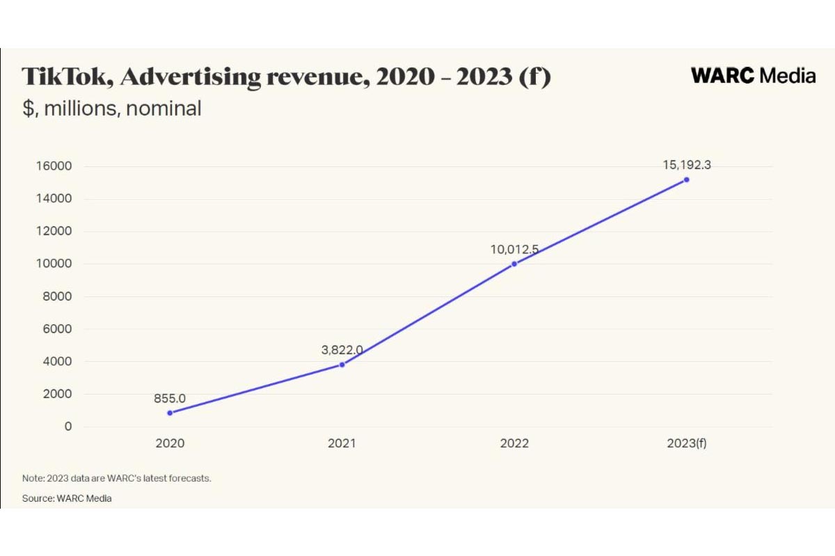 Los ingresos publicitarios globales de TikTok alcanzarían los 15 mil millones de dólares este año 