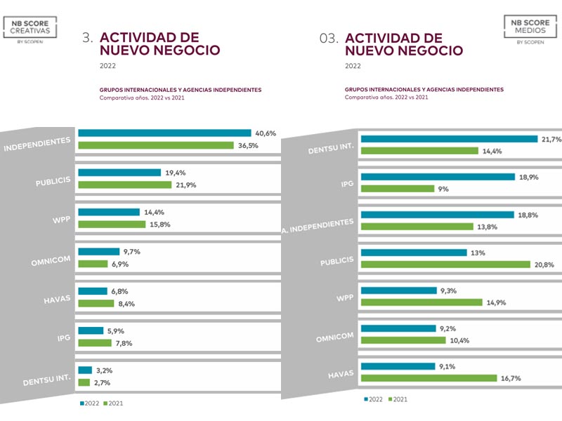 Las agencias creativas y de medios de España crecieron más de un veinte por ciento en 2022