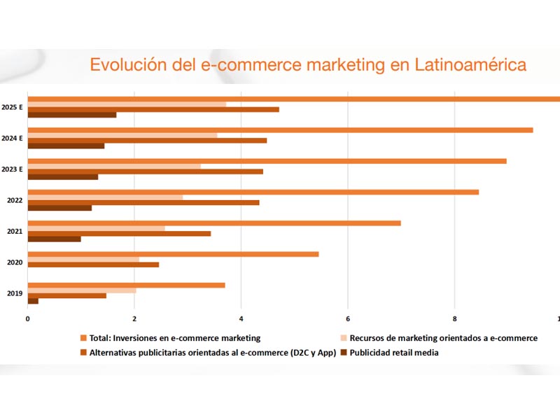 Se espera que el ecommerce marketing impulse el crecimiento en las inversiones de marketing de Latam en los próximos tres años