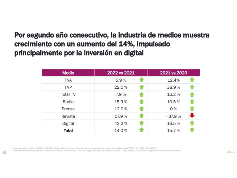 La industria publicitaria mexicana mantiene su crecimiento apalancada en digital