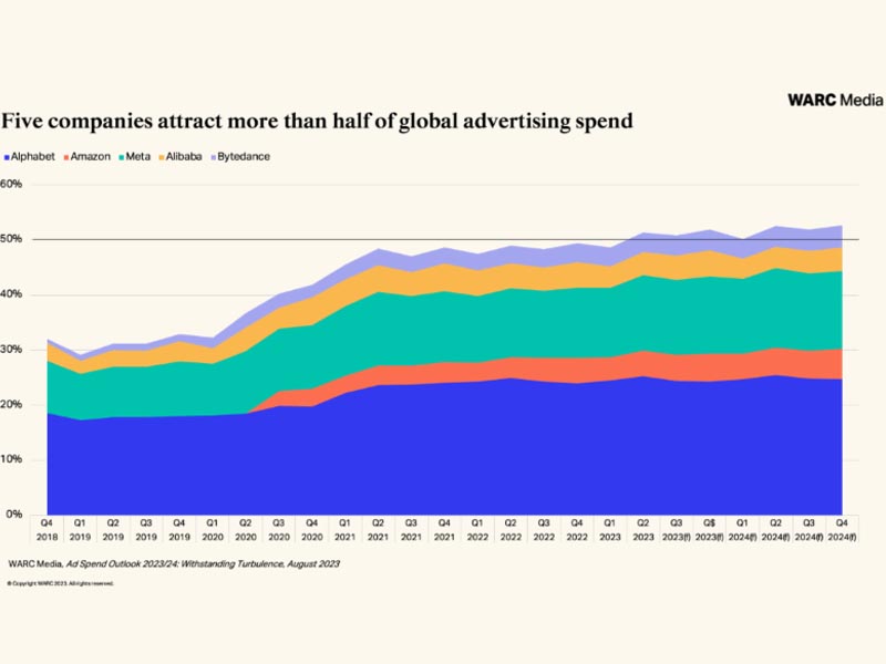 La inversión publicitaria global crecerá un 4,4 por ciento este año y otro 8,2 por ciento en 2024