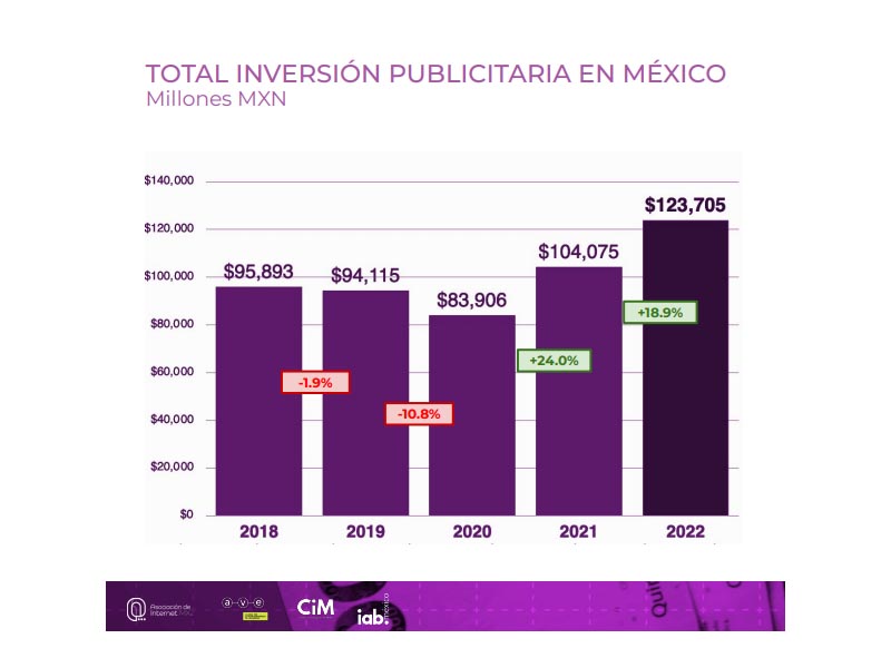 En 2022, la inversión del mercado publicitario mexicano superó los seis mil millones de dólares