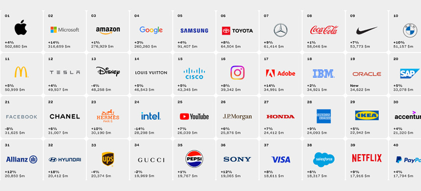 Los gigantes tecnológicos dominaron el Top 10 del Best Global Brands 2023