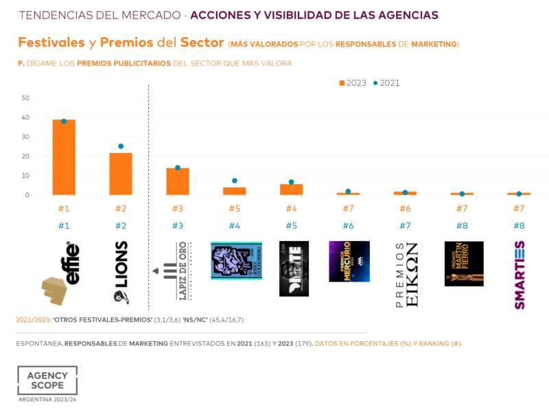 Effie Awards, el premio más valorado por marketers y publicitarios