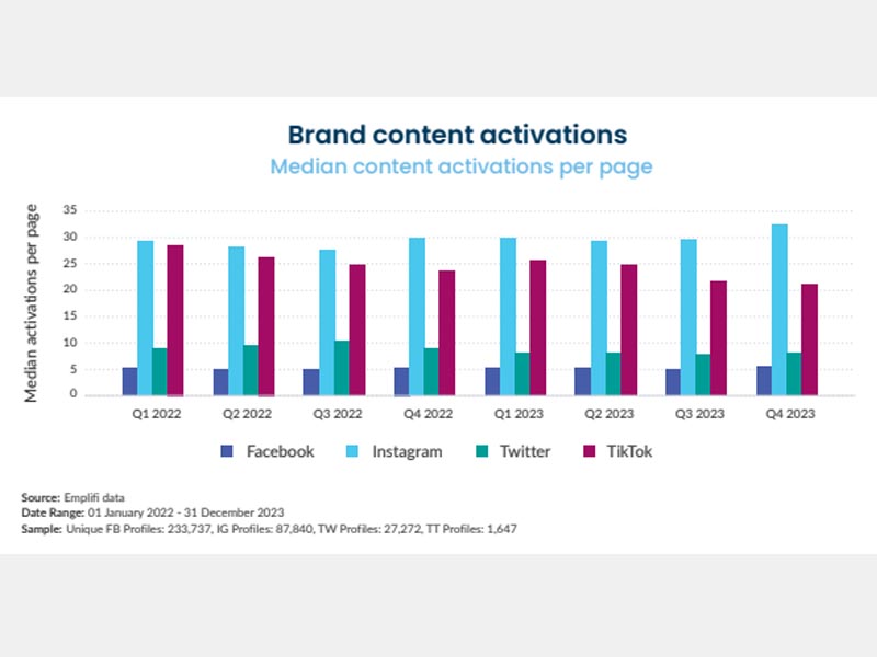 Aumento en el uso de Instagram, contenidos de 26 segundos y X se estabilizó para las marcas