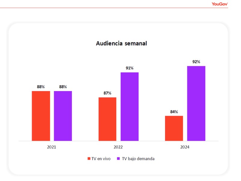 Netflix, YouTube y Amazon Prime Video ganan popularidad frente a cadenas de TV tradicionales