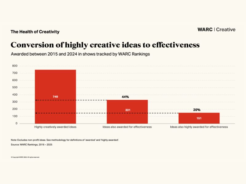 El compromiso creativo tiene una fuerte correlación con la efectividad