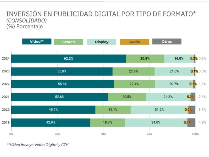 La inversión publicitaria en México superó los ciento cuarenta mil millones de pesos en 2024