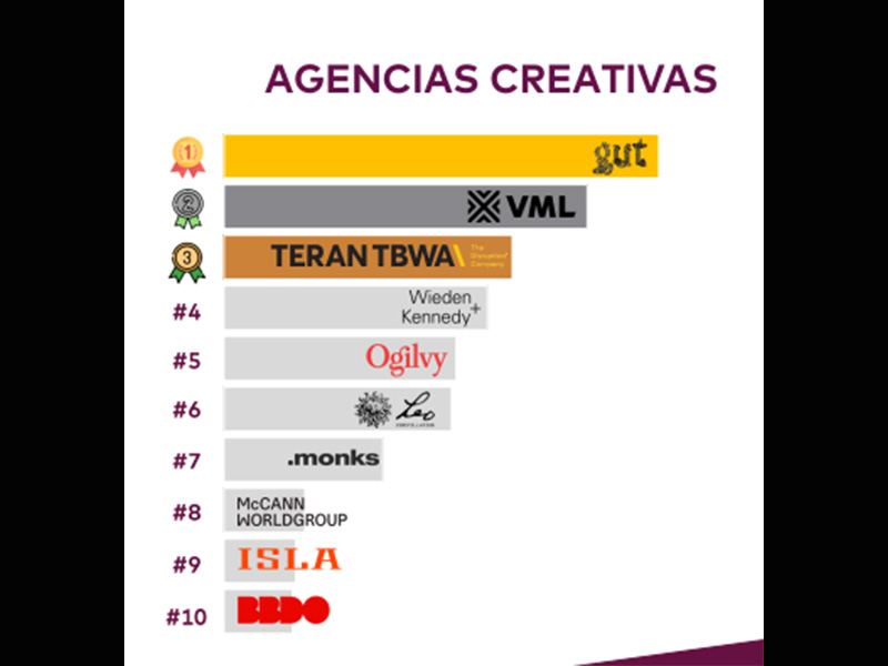 Gut y Havas Media son las agencias más atractivas para trabajar