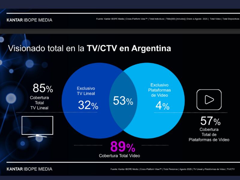 La TV concentra el 81% de tiempo total de visualización de video