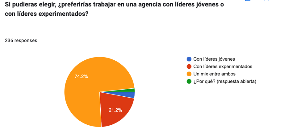 Liderazgo, edad y creatividad en la publicidad latinoamericana