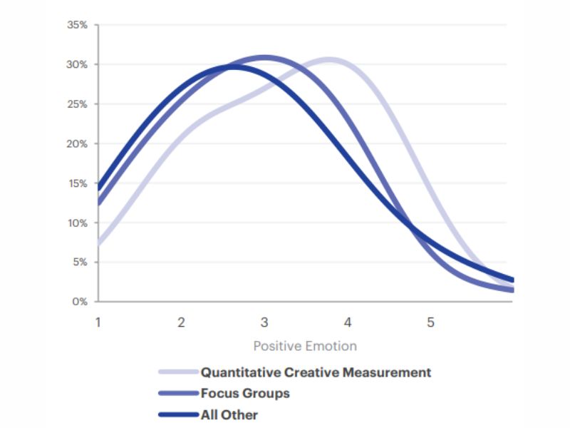  El uso de mediciones creativas cuantitativas y de focus groups está asociado a una publicidad con una carga emocional más positiva.