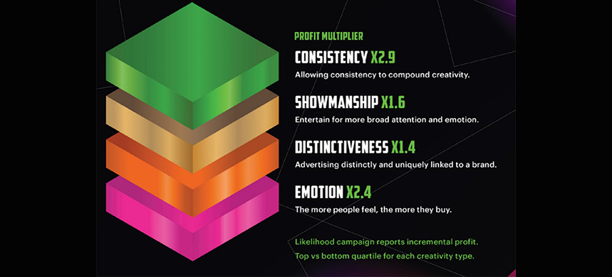 Cómo la creatividad genera efectos de marca y resultados de negocio 