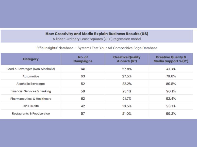 En Estados Unidos y Europa, la emoción, la distintividad, el showmanship y el apoyo en medios explican de forma consistente la mayor parte de los resultados de negocio.