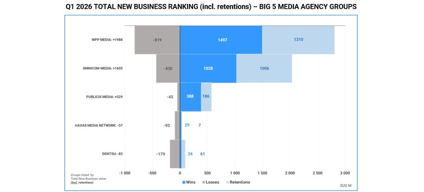 WPP Media lidera el ranking de nuevo negocios a nivel global