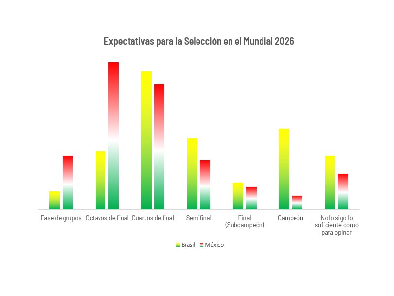 Corazón en la cancha: la pasión que conecta al brasileño y al mexicano